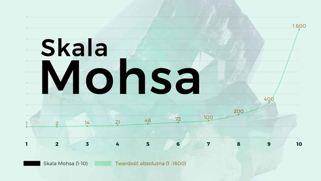 Czym jest twardość w skali Mohsa?